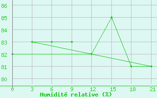 Courbe de l'humidit relative pour Tostuya