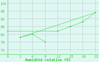 Courbe de l'humidit relative pour Zeleznodorozny