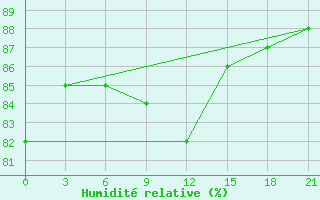 Courbe de l'humidit relative pour Vladimir