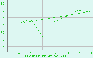 Courbe de l'humidit relative pour Ohony