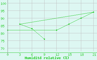 Courbe de l'humidit relative pour Pjalica