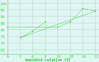 Courbe de l'humidit relative pour Efremov
