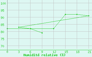 Courbe de l'humidit relative pour Chapaevo