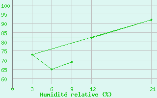 Courbe de l'humidit relative pour Nabire