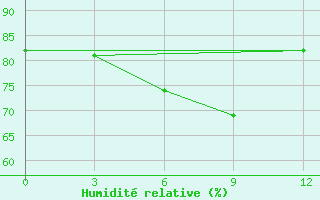 Courbe de l'humidit relative pour Nampo