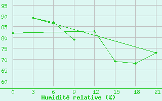 Courbe de l'humidit relative pour Kazan