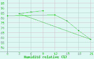 Courbe de l'humidit relative pour Birsk