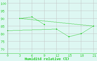 Courbe de l'humidit relative pour Tuapse