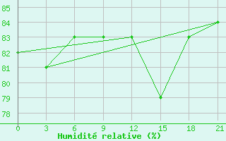 Courbe de l'humidit relative pour Hveravellir