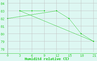 Courbe de l'humidit relative pour Arsk