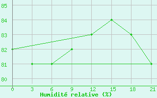 Courbe de l'humidit relative pour Nizhnesortymsk