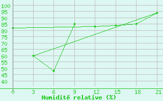 Courbe de l'humidit relative pour Nam Dinh