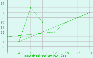 Courbe de l'humidit relative pour Poshekhonye-Volodarsk