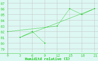 Courbe de l'humidit relative pour Biser