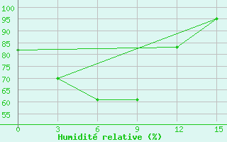 Courbe de l'humidit relative pour Babuskin