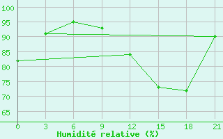 Courbe de l'humidit relative pour Brest