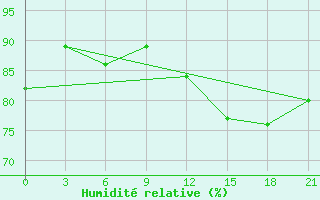 Courbe de l'humidit relative pour Vinnytsia