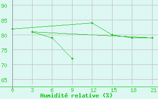 Courbe de l'humidit relative pour Oktjabr'Skoe