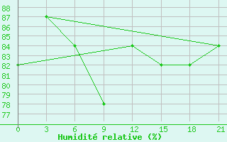 Courbe de l'humidit relative pour Alger Port