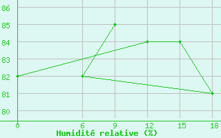 Courbe de l'humidit relative pour Kautokeino