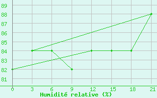 Courbe de l'humidit relative pour Segeza