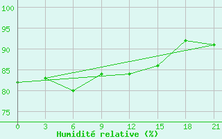 Courbe de l'humidit relative pour Vaida Guba Bay
