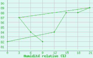 Courbe de l'humidit relative pour Sura