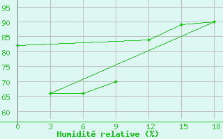 Courbe de l'humidit relative pour Alor / Mali