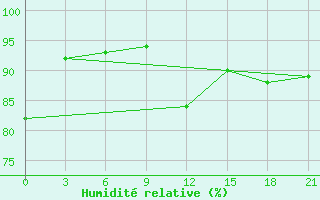 Courbe de l'humidit relative pour Svitlovods'K