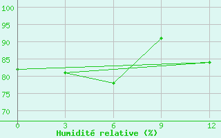 Courbe de l'humidit relative pour Coco Island