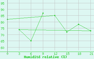 Courbe de l'humidit relative pour Aul Turara Ryskulova
