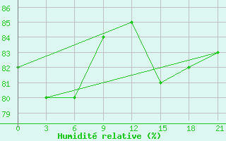 Courbe de l'humidit relative pour Reboly