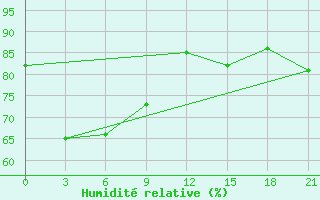 Courbe de l'humidit relative pour Nha Trang