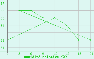 Courbe de l'humidit relative pour Askino