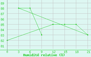 Courbe de l'humidit relative pour Niznij Novgorod