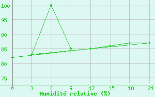 Courbe de l'humidit relative pour Urda