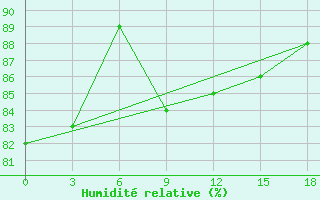 Courbe de l'humidit relative pour Florina