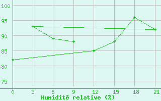 Courbe de l'humidit relative pour Orsa