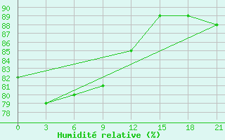 Courbe de l'humidit relative pour Pinega