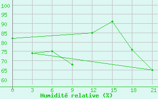 Courbe de l'humidit relative pour Sosunovo