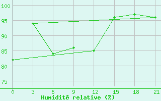 Courbe de l'humidit relative pour Syzran
