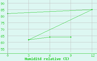 Courbe de l'humidit relative pour Waingapu / Mau Hau