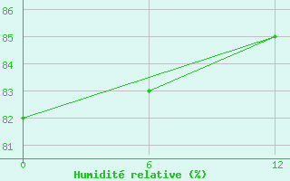 Courbe de l'humidit relative pour Jaluit Atoll