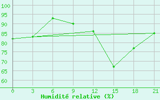 Courbe de l'humidit relative pour Krasnoscel'E