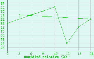 Courbe de l'humidit relative pour Kanin Nos