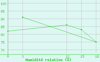 Courbe de l'humidit relative pour Civitavecchia