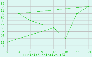 Courbe de l'humidit relative pour Pinsk