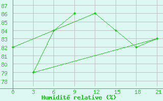 Courbe de l'humidit relative pour Segeza