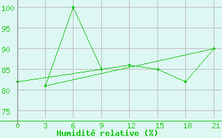 Courbe de l'humidit relative pour Sannikova Strait