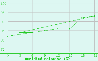 Courbe de l'humidit relative pour Kondopoga